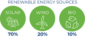 Solar Wind EnergySolutions & Services of Your Business